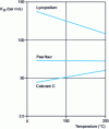 Figure 24 - Variation of KSt as a function of initial explosion temperature, according to 