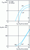 Figure 25 - Influence of the oxygen concentration in the oxidizing gas O2 + N2 on the Pmax and KSt characteristics of a dust explosion. 10 kJ pyrotechnic ignition source