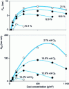 Figure 2 - Partial inerting of cellulose dust with nitrogen. Influence of reduced oxygen concentration in the oxidizing gas, on explosion characteristics Pex and KSt