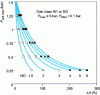 Figure 5 - Increased vent area required compared with the value obtained by applying the cubic law. High elongation enclosures or silos 