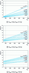 Figure 6 - Graphical method for estimating vent area, according to NFPA 68 2002 edition. Determination of factor A for Pmax = 6 bar