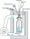 Figure 7 - Diagram of an assembly using a stainless steel dewar.