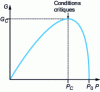 Figure 11 - Representation of the variation of G as a function of pressure in the flow. Meaning of GC and PC