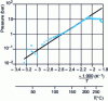 Figure 19 - VSP test representing the dimensioning scenario. Inert-corrected pressure in logarithmic scale versus temperature in reciprocal scale" curve. The solid line represents the vapor pressure law identified in this figure by a linear evolution of pressure vs. temperature.