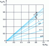 Figure 11 - Critical pressure ratio at the vent line outlet P2C /P0 as a function of the critical mass flow reduction factor in the line GC /G0C. ω  1 for flows with vaporization. ω = α0 1 for flows without vaporization. 