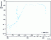 Figure 17 - Decomposition of sodium percarbonate. VSP test on a 16.25 g charge of sodium percarbonate in a 115 cm3 closed cell. Rate of pressure increase in logarithmic scale as a function of temperature in reciprocal scale