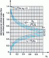 Figure 6 - Abacus for determining the critical pressure ratio ηC = PC /P0 and the adimensional critical mass flow  in an ideal nozzle, as a function of the average gas phase volume fraction in the enclosure α0. Isothermal vapor-free or "thermally frozen" gas-liquid two-phase flows where γ = cP /cV > 1 