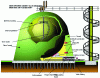 Figure 24 - Schematic diagram of a sphere under an embankment of Texsol® [15]