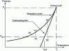 Figure 1 - Saturation vapour pressure curve and superheat limit line