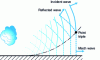 Figure 18 - Wave reflection on a surface and Mach wave formation