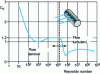 Figure 21 - Drag coefficient of a cylinder of infinite length as a function of Reynolds number 