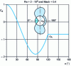 Figure 28 - Local drag coefficient distribution around a cylinder 