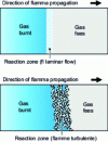 Figure 3 - Slow (top) and fast (bottom) gas deflagration