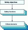 Figure 1 - Breakdown of safety objectives into critical elements