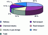 Figure 1 - Breakdown of accidents by business sector