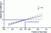 Figure 11 - Value of the adjustment constant for the splitting of a cylinder into two non-identical pieces (according to [5])