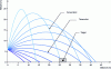 Figure 14 - Example of projectile trajectory as a function of flight angle