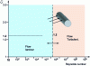 Figure 15 - Drag coefficient of a cylinder of infinite length as a function of Reynolds number [13].