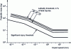 Figure 24 - Vulnerability to projectile impact (from [5])