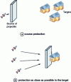 Figure 27 - Relative position of screen to potential sources and targets