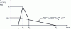 Figure 4 - Waveform applied to an irregularly shaped object (from [3])