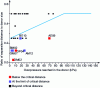 Figure 11 - Distances recommended by the RIGOS project (based on [17])