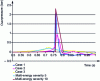 Figure 22 - Overpressure profiles at the target in question