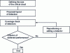 Figure 13 - Gas detection system design flow chart