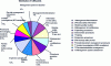 Figure 12 - Distribution of points according to items for the Management Factor (MF) assessment