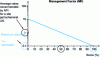 Figure 13 - Management factor (MF) assessment