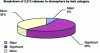 Figure 7 - Breakdown of product venting by size of leak