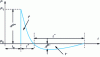 Figure 1 - Pressure profile characteristic of the blast wave following a detonation