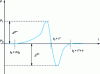 Figure 2 - Diagram of a typical deflagration pressure signal profile