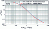 Figure 3 - Evolution of overpressure as a function of reduced distance for TNT loads