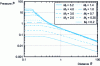 Figure 6 - BST method – Reduced positive overpressure as a function of reduced distance for different Eulerian Mach numbers [32].