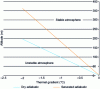 Figure 18 - Atmospheric temperature gradient