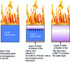 Figure 24 - Boil-over process  – Heat wave propagation