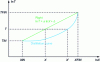 Figure 26 - Hydrocarbon distillation curve – Approximation by a straight line