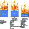 Figure 28 - Thin-film temperature-gradient boil-over