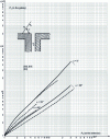 Figure 11 - Influence of wave incidence angle on tunnel pressure as a function of incident pressure