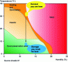 Figure 1 - Grain preservation diagram