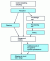 Figure 3 - Storage site activities