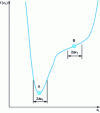 Figure 1 - Optimum solutions