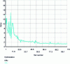 Figure 23 - Variation of the objective function as a function of iterations