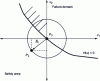 Figure 6 - Design point and optimum solution obtained by OSF