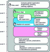 Figure 3 - Functional levels according to the Purdue model