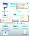 Figure 43 - Architecture of the cobotised store