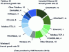 Figure 6 - Fieldbus versus Industrial Ethernet and wireless protocols in 2019