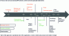 Figure 1 - Chronology of operational implementation of EPR schemes* (ADEME credit)