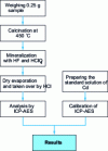 Figure 6 - Soil cadmium analysis process